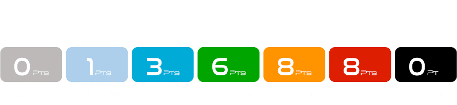 Les points gagnés par zone d'effort, du repos (0 pt) à l'effort maximal
